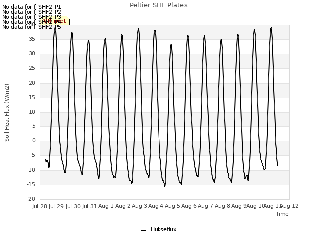 plot of Peltier SHF Plates