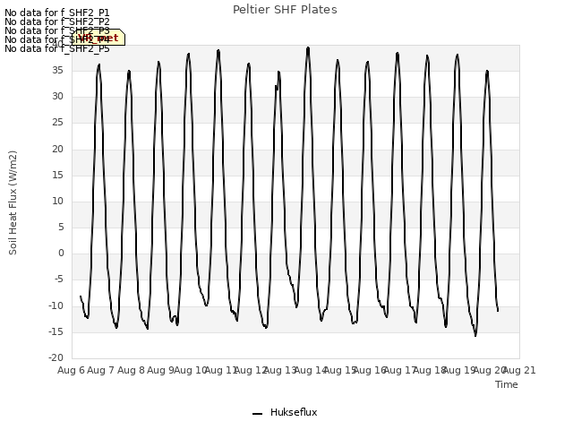 plot of Peltier SHF Plates