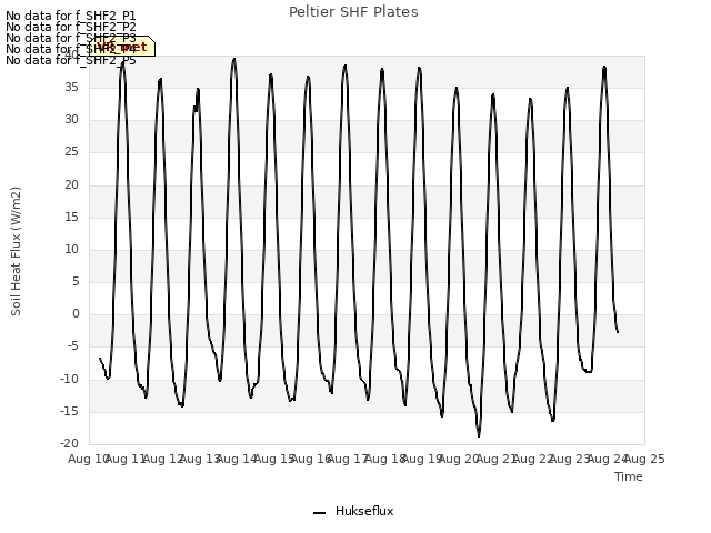 plot of Peltier SHF Plates