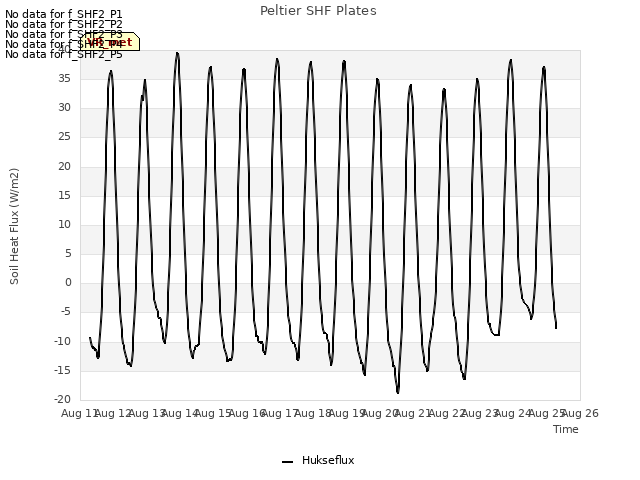 plot of Peltier SHF Plates