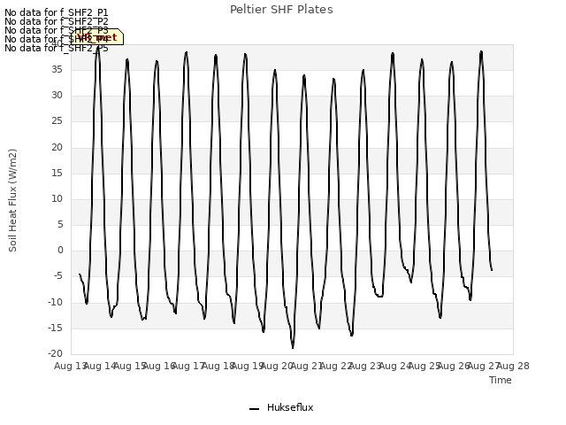 plot of Peltier SHF Plates