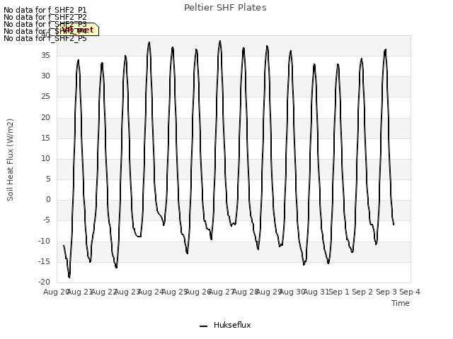 plot of Peltier SHF Plates