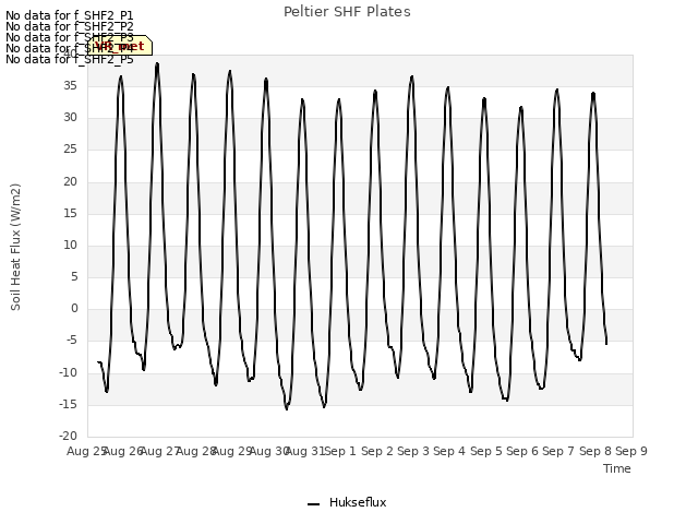 plot of Peltier SHF Plates