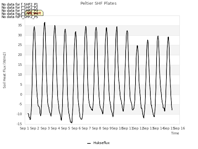 plot of Peltier SHF Plates