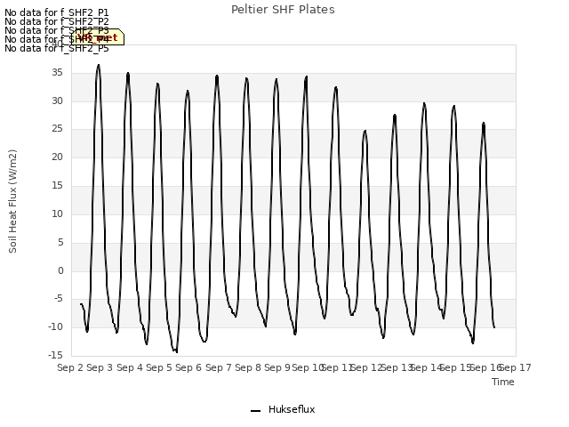 plot of Peltier SHF Plates