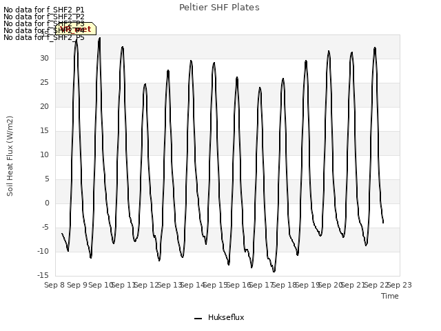 plot of Peltier SHF Plates