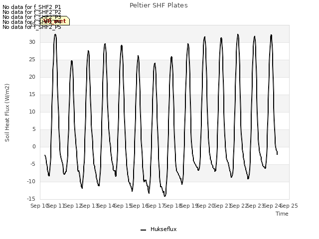 plot of Peltier SHF Plates