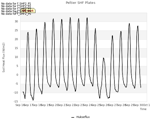 plot of Peltier SHF Plates