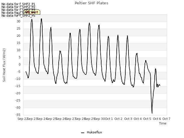 plot of Peltier SHF Plates