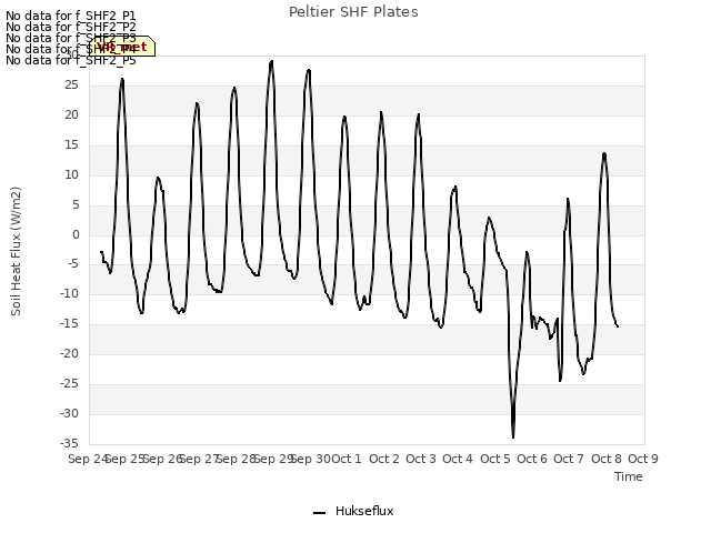 plot of Peltier SHF Plates