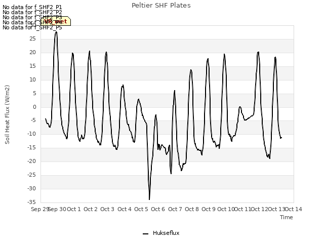 plot of Peltier SHF Plates