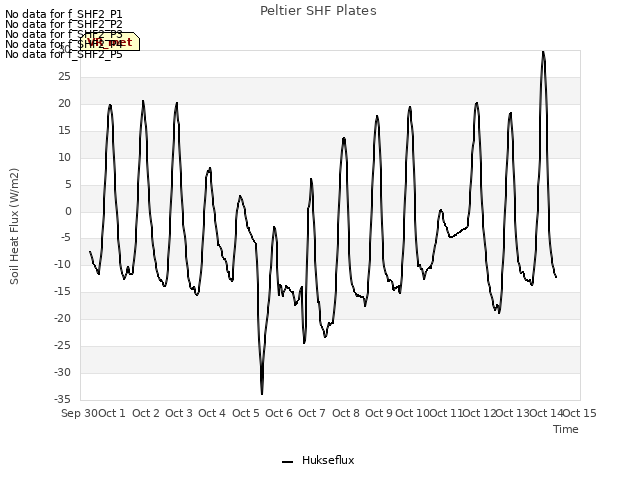 plot of Peltier SHF Plates