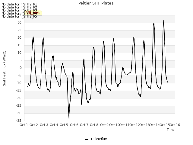 plot of Peltier SHF Plates