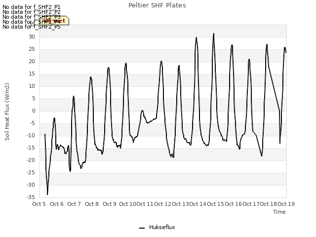 plot of Peltier SHF Plates