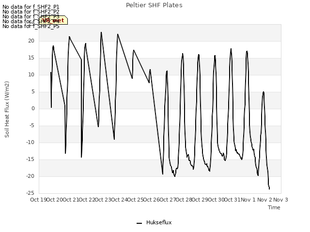 plot of Peltier SHF Plates