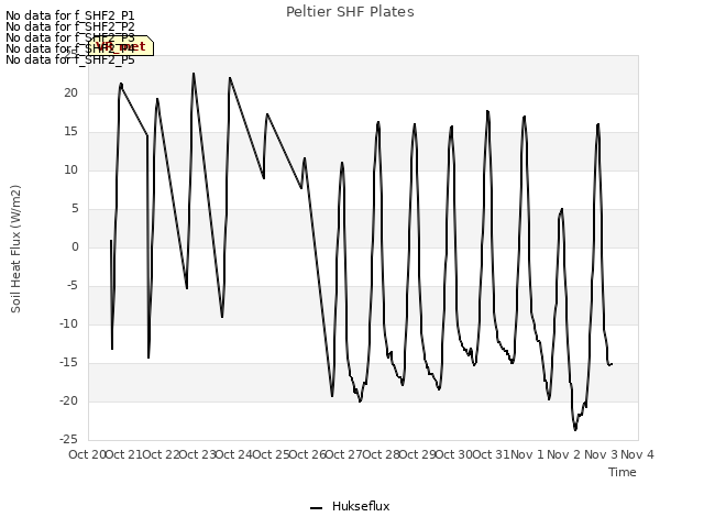 plot of Peltier SHF Plates