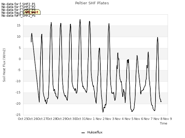 plot of Peltier SHF Plates