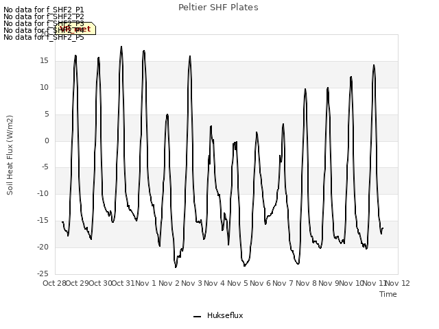 plot of Peltier SHF Plates