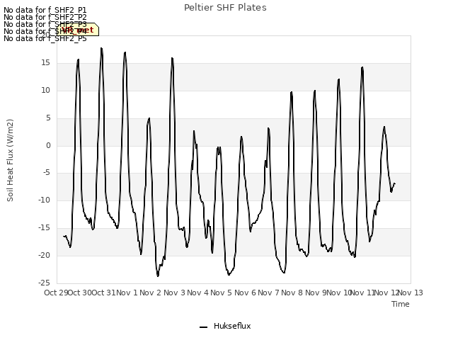 plot of Peltier SHF Plates