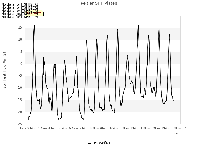 plot of Peltier SHF Plates