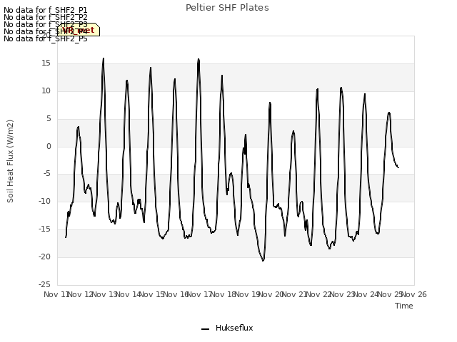 plot of Peltier SHF Plates