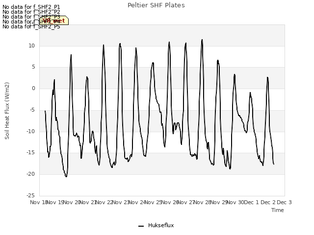 plot of Peltier SHF Plates