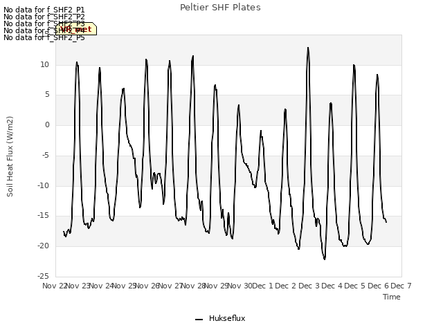 plot of Peltier SHF Plates