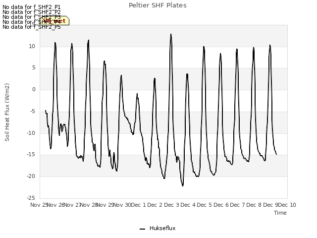 plot of Peltier SHF Plates