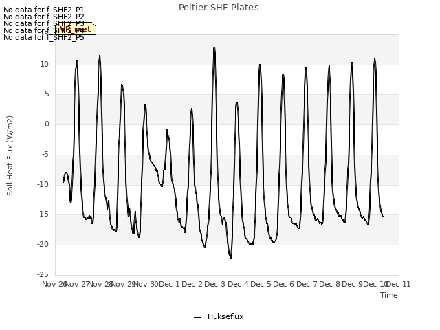 plot of Peltier SHF Plates