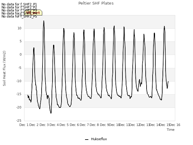 plot of Peltier SHF Plates