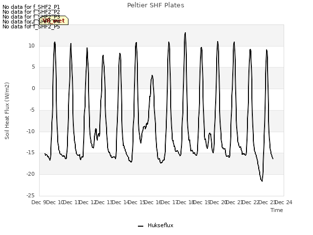 plot of Peltier SHF Plates