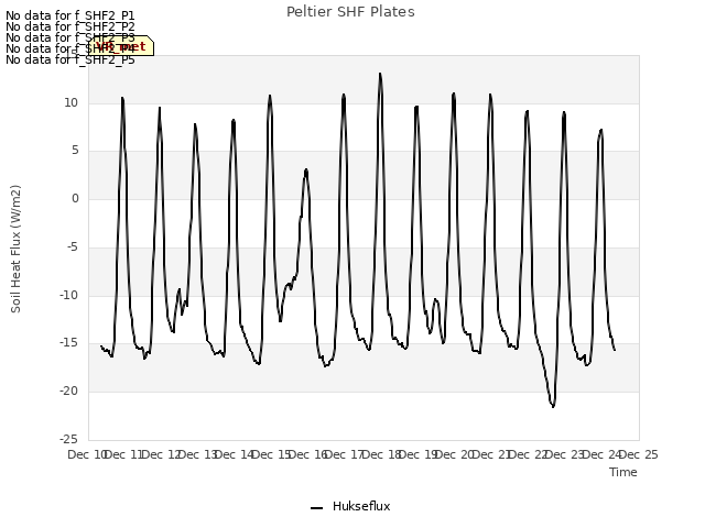 plot of Peltier SHF Plates