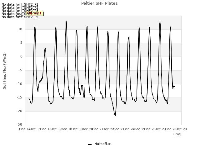 plot of Peltier SHF Plates