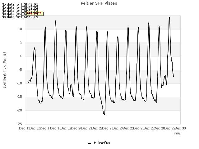 plot of Peltier SHF Plates