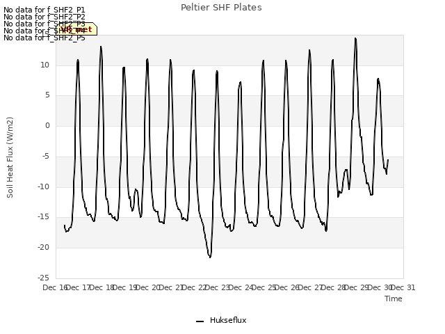 plot of Peltier SHF Plates