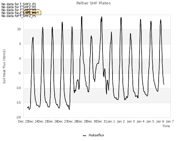 plot of Peltier SHF Plates