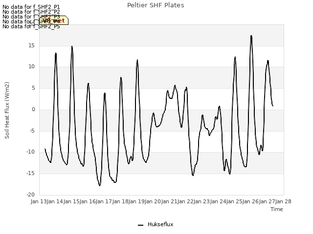 plot of Peltier SHF Plates