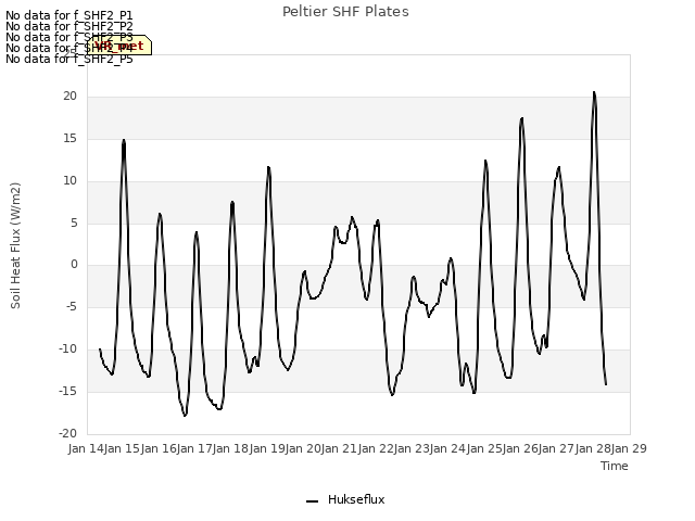 plot of Peltier SHF Plates