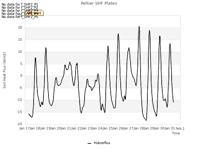 plot of Peltier SHF Plates