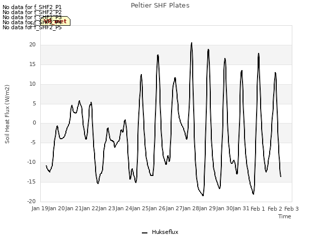 plot of Peltier SHF Plates