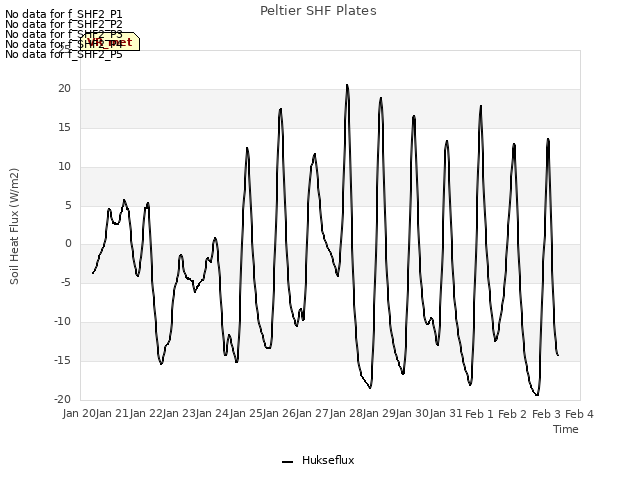 plot of Peltier SHF Plates