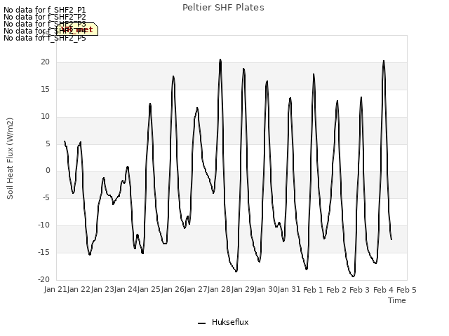 plot of Peltier SHF Plates