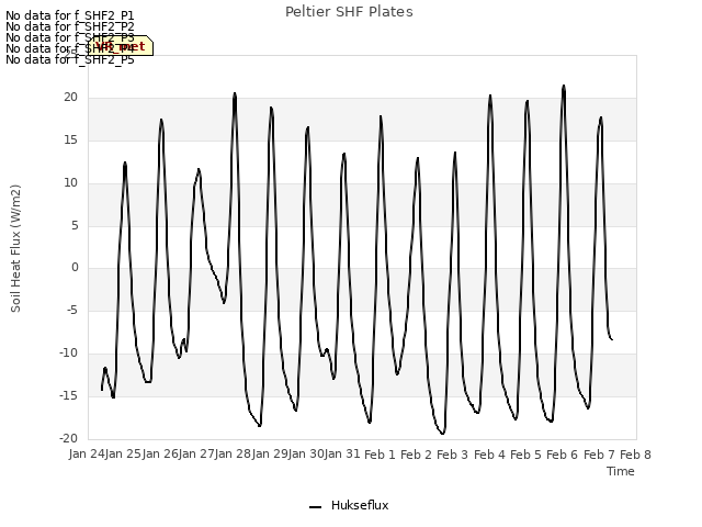 plot of Peltier SHF Plates