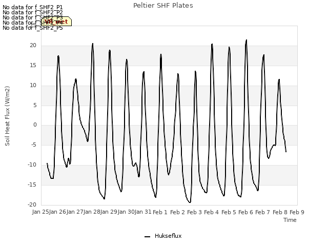 plot of Peltier SHF Plates