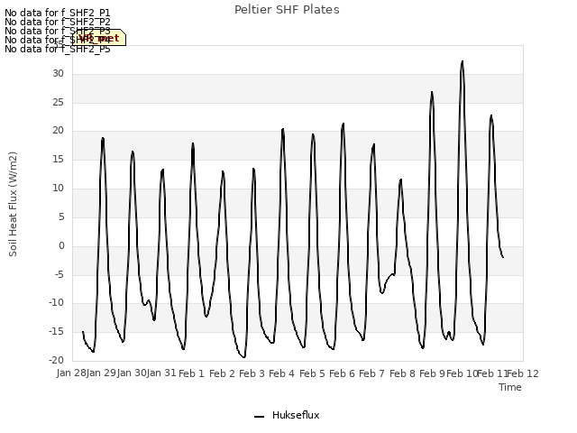 plot of Peltier SHF Plates