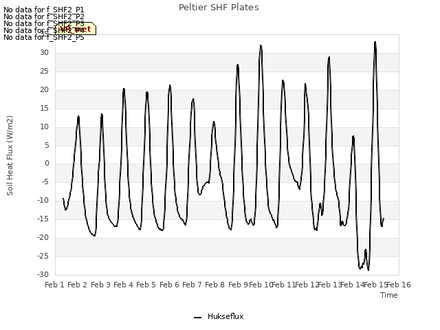 plot of Peltier SHF Plates