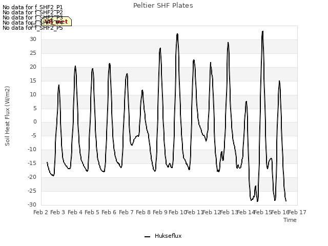 plot of Peltier SHF Plates