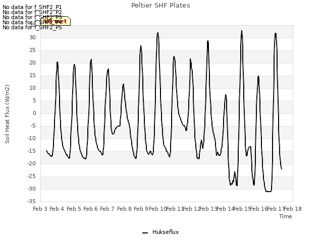 plot of Peltier SHF Plates