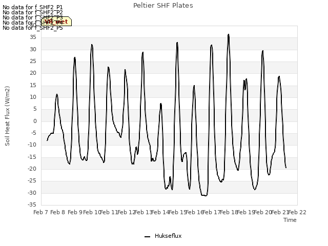 plot of Peltier SHF Plates