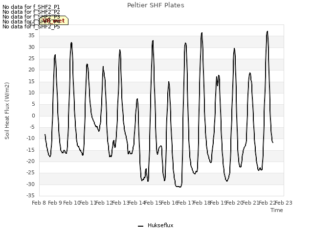 plot of Peltier SHF Plates